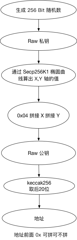 公私钥生成流程