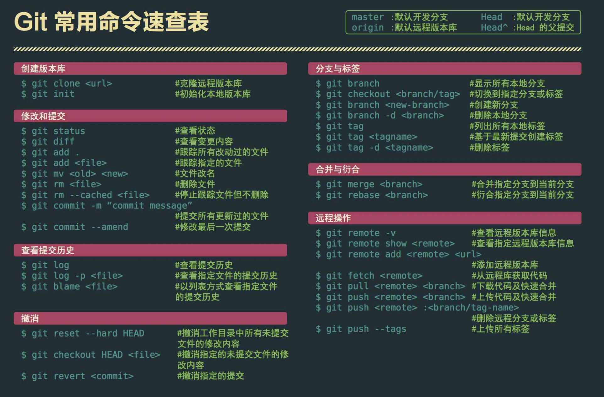 Git 速查表