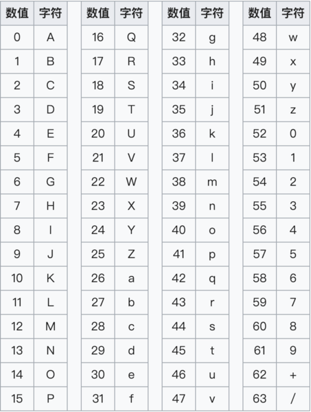 Base64 索引表 Base64 索引表