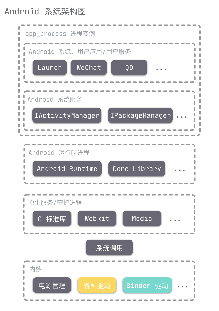 Android 操作系统架构图